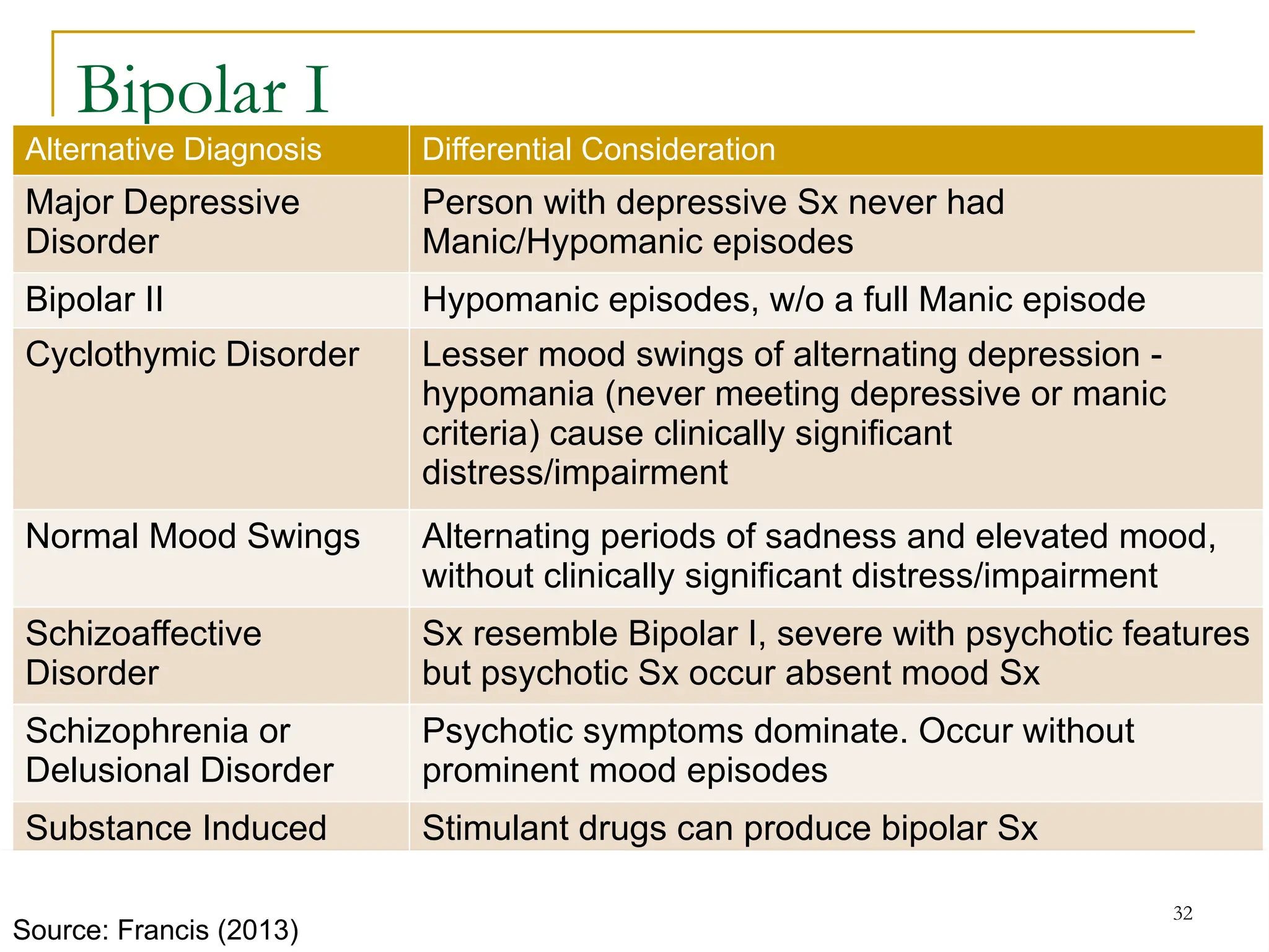 Bipolar I
Alternative Diagnosis Differential Consideration
Major Depressive
Disorder
Person with depressive Sx never had
Manic/Hypomanic episodes
Bipolar II Hypomanic episodes, w/o a full Manic episode
Cyclothymic Disorder Lesser mood swings of alternating depression -
hypomania (never meeting depressive or manic
criteria) cause clinically significant
distress/impairment
Normal Mood Swings Alternating periods of sadness and elevated mood,
without clinically significant distress/impairment
Schizoaffective
Disorder
Sx resemble Bipolar I, severe with psychotic features
but psychotic Sx occur absent mood Sx
Schizophrenia or
Delusional Disorder
Psychotic symptoms dominate. Occur without
prominent mood episodes
Substance Induced
Bipolar Disorder
Stimulant drugs can produce bipolar Sx
32
Source: Francis (2013)
 