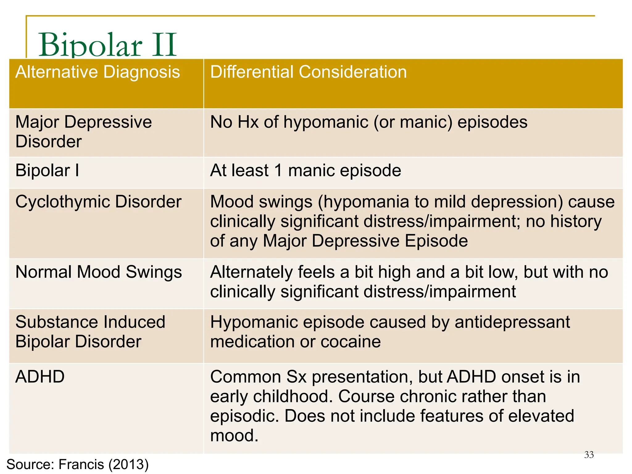 Bipolar II
Alternative Diagnosis Differential Consideration
Major Depressive
Disorder
No Hx of hypomanic (or manic) episodes
Bipolar I At least 1 manic episode
Cyclothymic Disorder Mood swings (hypomania to mild depression) cause
clinically significant distress/impairment; no history
of any Major Depressive Episode
Normal Mood Swings Alternately feels a bit high and a bit low, but with no
clinically significant distress/impairment
Substance Induced
Bipolar Disorder
Hypomanic episode caused by antidepressant
medication or cocaine
ADHD Common Sx presentation, but ADHD onset is in
early childhood. Course chronic rather than
episodic. Does not include features of elevated
mood.
33
Source: Francis (2013)
 