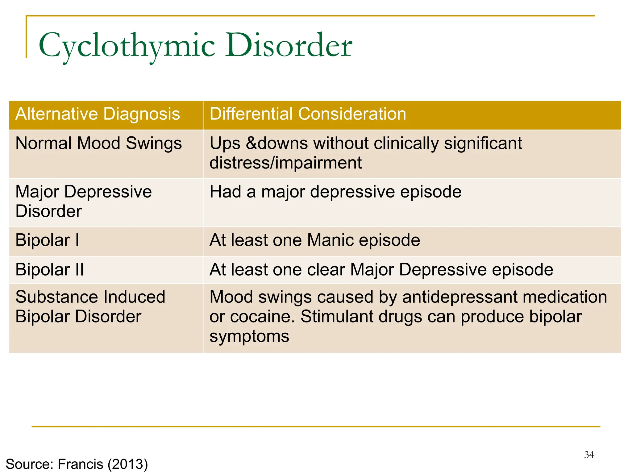 Cyclothymic Disorder
Alternative Diagnosis Differential Consideration
Normal Mood Swings Ups &downs without clinically significant
distress/impairment
Major Depressive
Disorder
Had a major depressive episode
Bipolar I At least one Manic episode
Bipolar II At least one clear Major Depressive episode
Substance Induced
Bipolar Disorder
Mood swings caused by antidepressant medication
or cocaine. Stimulant drugs can produce bipolar
symptoms
34
Source: Francis (2013)
 