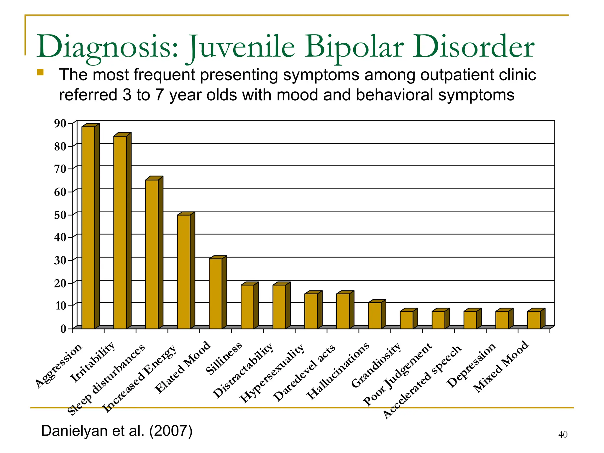 40
Diagnosis: Juvenile Bipolar Disorder
Danielyan et al. (2007)
0
10
20
30
40
50
60
70
80
90
Aggression
Irritability
Sleep
disturbances
Increased
E
nergy
Elated
M
ood
Silliness
D
istractability
H
ypersexuality
D
aredevel acts
H
allucinations
G
randiosity
Poor Judgem
ent
Accelerated
speech
D
epression
M
ixed
M
ood
 The most frequent presenting symptoms among outpatient clinic
referred 3 to 7 year olds with mood and behavioral symptoms
 