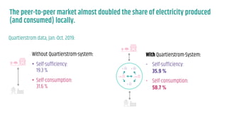 The peer-to-peer market almost doubled the share of electricity produced
(and consumed) locally.
Without Quartierstrom-sys...