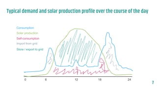 Typical demand and solar production profile over the course of the day
7
Solar production
Consumption
Self-consumption
Imp...