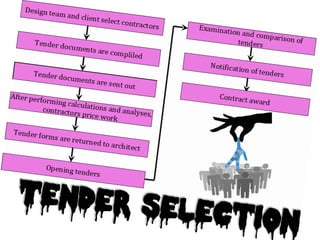 Tender selection 
 