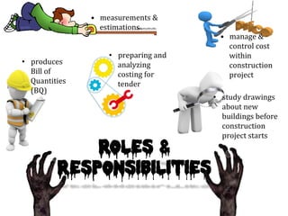 • measurements 
& 
estimations 
Roles & 
Responsibilities 
• manage 
& 
control 
cost 
within 
construction 
project 
• produces 
Bill 
of 
Quantities 
(BQ) 
• preparing 
and 
analyzing 
costing 
for 
tender 
• study 
drawings 
about 
new 
buildings 
before 
construction 
project 
starts 
 