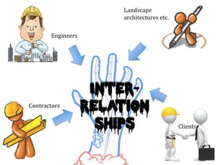 Inter-relation 
ships 
Engineers 
Contractors 
Landscape 
architectures 
etc. 
Clients 
 