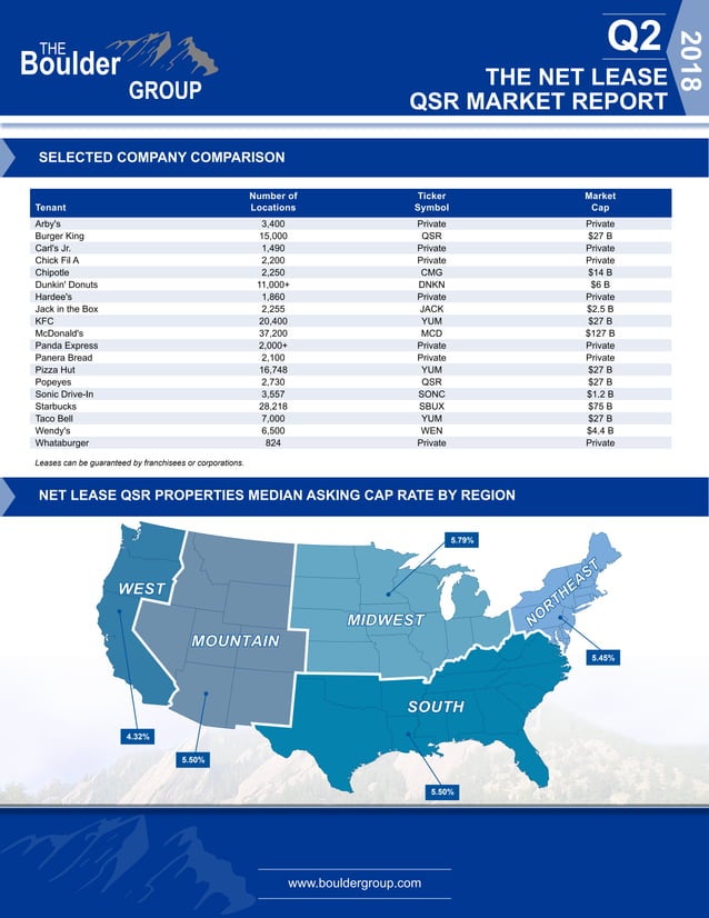 Net Lease QSR Cap Rate Report