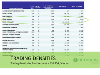 TRADING DENSITIES
Trading density for food services = R35 754 /annum
 