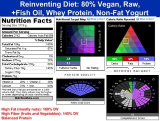 Reinventing Diet: 80% Vegan, Raw,
     +Fish Oil, Whey Protein, Non-Fat Yogurt




                                               12
High Fat (mostly nuts): 160% DV
High Fiber (fruits and Vegetables): 145% DV
Balanced Protein
 