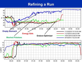 Refining a Run




Empty Stomach
                     Energy Gels
                                   Endura Optimizer
   Mashed Potatoes
 