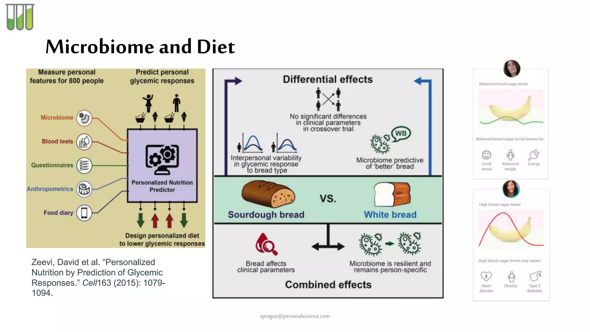 Microbiome and Diet
Zeevi, David et al. “Personalized
Nutrition by Prediction of Glycemic
Responses.” Cell163 (2015): 1079-
1094.
sprague@personalscience.com