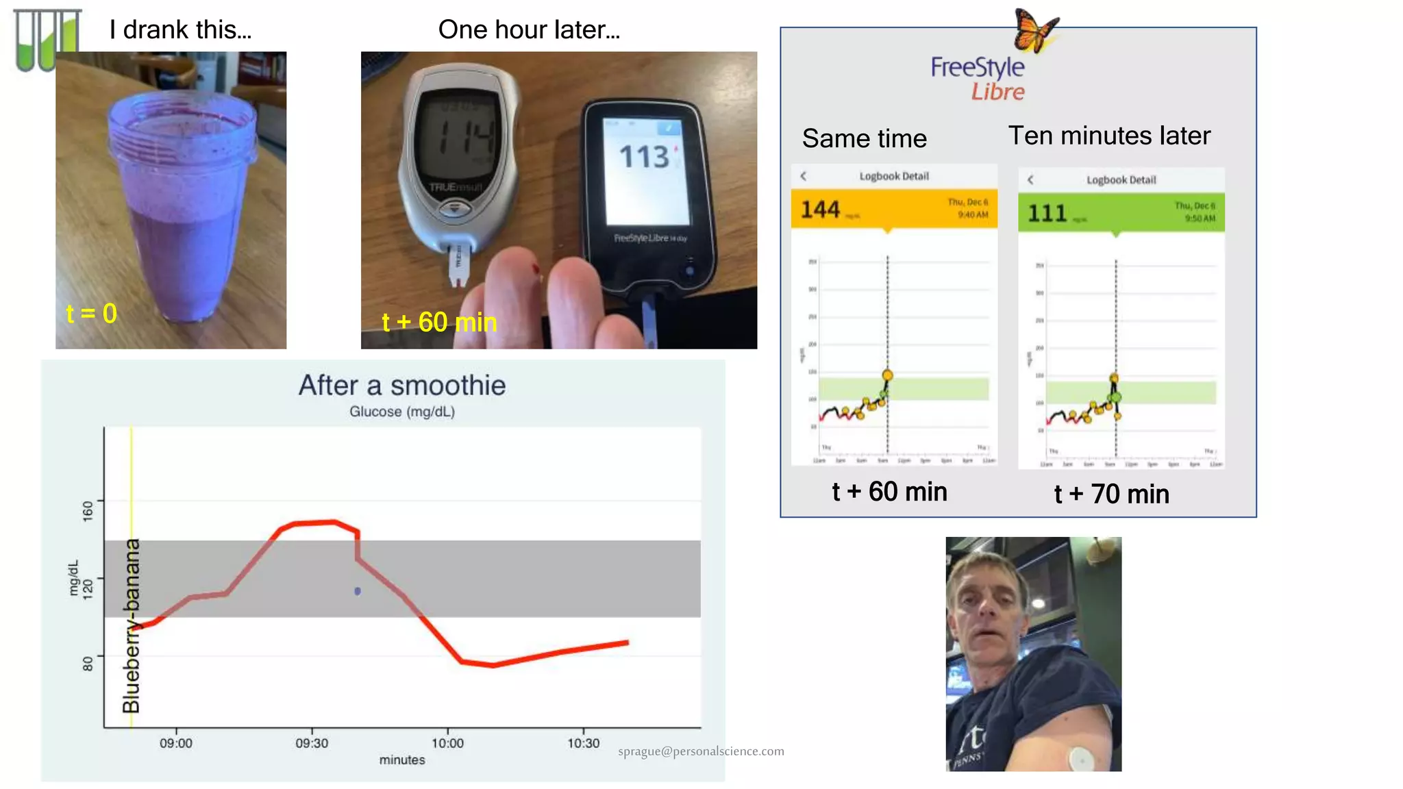 I drank this… One hour later…
Same time Ten minutes later
t = 0 t + 60 min
t + 60 min t + 70 min
sprague@personalscience.com