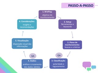 PASSO-A-PASSO
1. Briefing:
objetivo do
monitoramento
2. Setup
ferramentas e
keywords
2. Plano de
monitoramento:
buscas e critérios
3. Classificação:
polaridade e
tagueamento
4. Dados:
análise e cruzamento
dos dados obtidos
5. Visualização:
disposição visual das
informações
6. Considerações:
insights e
recomendações
QA QA
 