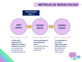 MÉTRICAS DE MÍDIAS SOCIAIS
Canais proprietários e
controlados pela
marca:
Ex: Fan Page, Perfil no
Twitter, Canal no
Youtube etc.
É a mídia ganha. O
que é dito
espontaneamente
sobre uma marca.
Ex: Menções em
Mídias Sociais,
imprensa etc.
A mídia que é
comprada com
objetivo de ampliar a
audiência nos canais:
Ex: Facebook Ads,
Promoted Tweets,
Youtube TrueView etc.
NÓS ESTAMOS
AQUI :)
EARNED
MEDIA
OWNED
MEDIA
PAID
MEDIA
 