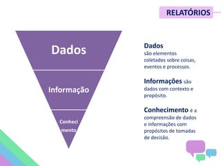 Dados
Informação
Conheci
mento
Dados
são elementos
coletados sobre coisas,
eventos e processos.
Informações são
dados com contexto e
propósito.
Conhecimento é a
compreensão de dados
e informações com
propósitos de tomadas
de decisão.
RELATÓRIOS
 