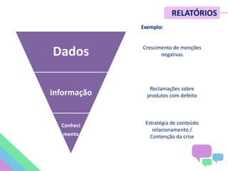 Dados
Informação
Conheci
mento
Crescimento de menções
negativas
Reclamações sobre
produtos com defeito
Estratégia de conteúdo
relacionamento /
Contenção da crise
RELATÓRIOS
Exemplo:
 