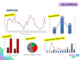 RELATÓRIOS
15%
31%54%
Positivo Negativo Neutro
GRÁFICOS
 