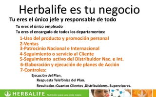 Herbalife es tu negocio
Tu eres el único jefe y responsable de todo
  Tu eres el único empleado
  Tu eres el encargado de todos los departamentos:
    1-Uso del producto y promoción personal
    2-Ventas
    3-Patrocinio Nacional e Internacional
    4-Seguimiento o servicio al Cliente
    5-Seguimiento activo del Distribuidor Nac. e Int.
    6-Elaboración y ejecución de planes de Acción
    7-Controles:
          Ejecución del Plan.
             Respuesta Telefónica del Plan.
             Resultados :Cuantos Clientes ,Distribuidores, Supervisores.
 