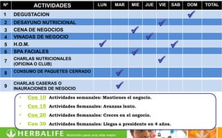 Nº           ACTIVIDADES                LUN    MAR    MIE   JUE   VIE     SAB   DOM   TOTAL

1    DEGUSTACION
2    DESAYUNO NUTRICIONAL
3    CENA DE NEGOCIOS
4    VINADAS DE NEGOCIO
5    H.O.M.
6    SPA FACIALES
     CHARLAS NUTRICIONALES
7
     (OFICINA O CLUB)

8    CONSUMO DE PAQUETES CERRADO

     CHARLAS CASERAS O
9    INAURACIONES DE NEGOCIO

       •   Con 10 Actividades semanales: Mantienes el negocio.
       •   Con 15 Actividades Semanales: Avanzas lento.
       •   Con 20 Actividades Semanales: Creces en el negocio.
       •   Con 30 Actividades Semanales: Llegas a presidente en 4 años.
 