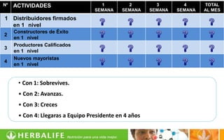 Nº   ACTIVIDADES                     1          2         3        4      TOTAL
                                   SEMANA     SEMANA    SEMANA   SEMANA   AL MES
1 Distribuidores firmados
  en 1 nivel
     Constructores de Éxito
2
     en 1 nivel
     Productores Calificados
3
     en 1 nivel
     Nuevos mayoristas
4
     en 1 nivel


      • Con 1: Sobrevives.
      • Con 2: Avanzas.
      • Con 3: Creces
      • Con 4: Llegaras a Equipo Presidente en 4 años
 