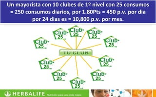 Un mayorista con 10 clubes de 1º nivel con 25 consumos
 = 250 consumos diarios, por 1.80Pts = 450 p.v. por dia
         por 24 dias es = 10,800 p.v. por mes.

                         25     25
                   25
            25                          25



                                       25
              25

                   25             25
                          25
 