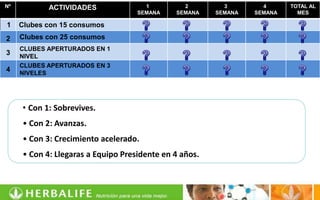 Nº          ACTIVIDADES               1         2         3        4      TOTAL AL
                                    SEMANA    SEMANA    SEMANA   SEMANA     MES

1    Clubes con 15 consumos
2    Clubes con 25 consumos
     CLUBES APERTURADOS EN 1
3    NIVEL
     CLUBES APERTURADOS EN 3
4    NIVELES




     • Con 1: Sobrevives.
     • Con 2: Avanzas.
     • Con 3: Crecimiento acelerado.
     • Con 4: Llegaras a Equipo Presidente en 4 años.
 
