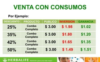 VENTA CON CONSUMOS
  Por Ejemplo:
DESCUENTO   PRODUCTO   PUBLICO   INVERSION   GANANCIA
             Combo     $ 3.00     $ 1.98      $1.02
 25%        Completo
             Combo     $ 3.00     $1.80       $1.20
 35%        Completo
             Combo     $ 3.00     $1.65       $1.35
 42%        Completo
             Combo     $ 3.00     $ 1.49      $ 1.51
 50%        Completo
 