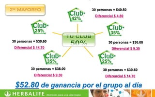 30 personas = $40.50
                                         Diferencial $ 4.80
                                  42%

              25%                                 35%
30 personas = $30.60                             30 personas = $36.00
 Diferencial $ 14.70                               Diferencial $ 9.30


                       35%                   25%
           30 personas = $36.00               30 personas = $30.60
             Diferencial $ 9.30                Diferencial $ 14.70

 $52.80 de ganancia por el grupo al día
 