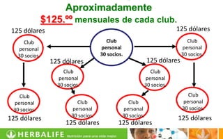 Aproximadamente
                $125.ºº mensuales de cada club.
 125 dólares                                                          125 dólares
     Club                                Club                                Club
   personal                            personal                            personal
   30 socios.                          30 socios.                          30 socios.
                  125 dólares                                125 dólares
                      Club                                 Club
                    personal                             personal
                    30 socios.                           30 socios.

   Club                                                                      Club
 personal                   Club                  Club                     personal
 30 socios.               personal              personal                   30 socios.
                          30 socios.            30 socios.
125 dólares                                                            125 dólares
                       125 dólares             125 dólares
 