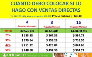 CUANTO DEBO COLOCAR SI LO
       HAGO CON VENTAS DIRECTAS
    (F1, PPP ,TE 100g, Aloe = en puntos 101.80)   Precio Publico $ 145.00

                     4                        8                     16
            Paquetes Mensuales         Paquetes Mensual        Paquetes Mensual
Puntos        407.20 pts                 814.40pts              1,628.80 pts
 25%           $ 133.68                   $ 267.36                $ 534.72
 35%            $ 179.64                  $ 359.28               $ 718.56
 42%            $ 211.92                  $ 423.84               $ 847.68
 50%            $ 248.68                  $ 497.36               $ 994.72
 