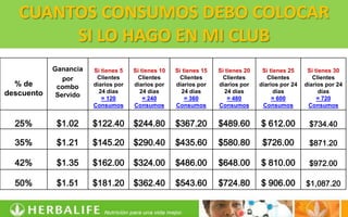 CUANTOS CONSUMOS DEBO COLOCAR
        SI LO HAGO EN MI CLUB
            Ganancia   Si tienes 5   Si tienes 10   Si tienes 15   Si tienes 20    Si tienes 25     Si tienes 30
               por      Clientes      Clientes       Clientes       Clientes         Clientes         Clientes
  % de       combo     diarios por   diarios por    diarios por    diarios por    diarios por 24   diarios por 24
descuento                24 días       24 días        24 días        24 días            días             días
             Servido      = 120          = 240          = 360          = 480           = 600            = 720
                       Consumos      Consumos       Consumos       Consumos        Consumos         Consumos


  25%        $1.02     $122.40       $244.80        $367.20        $489.60        $ 612.00          $734.40

  35%        $1.21     $145.20       $290.40        $435.60        $580.80         $726.00          $871.20

  42%        $1.35     $162.00       $324.00        $486.00        $648.00        $ 810.00          $972.00

  50%        $1.51     $181.20       $362.40        $543.60        $724.80        $ 906.00         $1,087.20
 