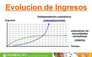 Evolucion de Ingresos
           Independencia económica
Ingresos       (ORGANIZACION)



                                 soluciones de
                                  necesidades
                                  inmediatas
                                     (VENTA)

                                 Tiempo
 