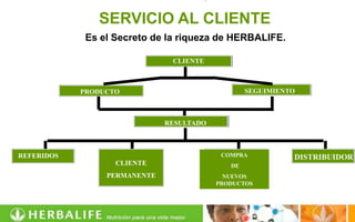 SERVICIO AL CLIENTE
             Es el Secreto de la riqueza de HERBALIFE.

                               CLIENTE



            PRODUCTO                              SEGUIMIENTO



                              RESULTADO



REFERIDOS                                  COMPRA           DISTRIBUIDOR
                   CLIENTE                   DE
                 PERMANENTE                 NUEVOS
                                          PRODUCTOS
 