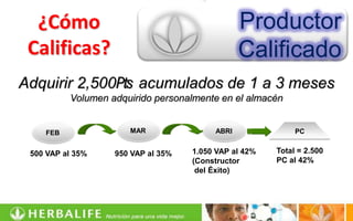¿Cómo                                         Productor
 Calificas?                                     Calificado
Adquirir 2,500₧ acumulados de 1 a 3 meses
          Volumen adquirido personalmente en el almacén


    FEB               MAR                ABRI               PC


 500 VAP al 35%    950 VAP al 35%   1.050 VAP al 42%   Total = 2.500
                                    (Constructor       PC al 42%
                                     del Éxito)
 