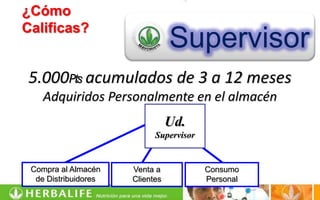 ¿Cómo
Calificas?
                                 Supervisor
5.000₧ acumulados de 3 a 12 meses
    Adquiridos Personalmente en el almacén
                                 Ud.
                             Ud.
                            Supervisor


 Compra al Almacén    Venta a            Consumo
  de Distribuidores   Clientes           Personal
 