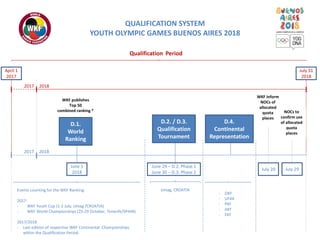 D.1.
World
Ranking
June 1
2018
QUALIFICATION SYSTEM
YOUTH OLYMPIC GAMES BUENOS AIRES 2018
Events counting for the WKF Ranking:
2017:
- WKF Youth Cup (1-2 July, Umag /CROATIA)
- WKF World Championships (25-29 October, Tenerife/SPAIN)
2017/2018
- Last edition of respective WKF Continental Championships
within the Qualification Period.
April 1
2017
July 31
2018
Qualification Period
D.2. / D.3.
Qualification
Tournament
June 29 – D.2. Phase 1
June 30 – D.3. Phase 2
D.4.
Continental
Representation
20182017
20182017
WKF inform
NOCs of
allocated
quota
places
NOCs to
confirm use
of allocated
quota
places
July 29
Umag, CROATIA
- OKF
- UFAK
- PKF
- AKF
- EKF
July 20
WKF publishes
Top 50
combined ranking *
 