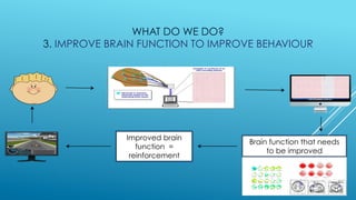 WHAT DO WE DO?
3. IMPROVE BRAIN FUNCTION TO IMPROVE BEHAVIOUR
Brain function that needs
to be improved
Improved brain
function =
reinforcement
 