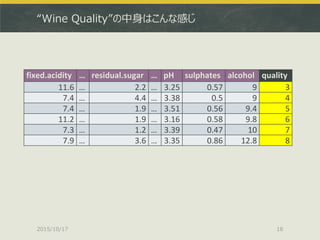 “Wine Quality”の中身はこんな感じ
2015/10/17 18
fixed.acidity … residual.sugar … pH sulphates alcohol quality
11.6 … 2.2 … 3.25 0.57...