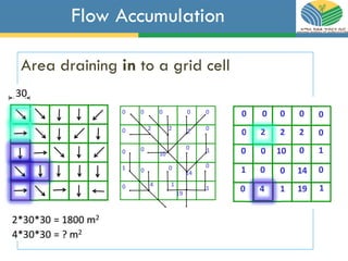 Flow Accumulation
Area draining in to a grid cell
 