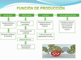ENTRADA PROCESOS SALIDA REALIMENTACIÓN
Atender problema o
requerimiento
Recepción y Registro
de Solicitud
Priorización de
necesidades
Envió de personal
calificado
Solución del Caso
Documentación
(Facturación)
Entrega de factura al
departamento de
Finanzas
Cobro por parte del
departamento al cliente
Llamada por parte de
atención al cliente
para verificar la
satisfacción del
servicio
 