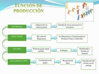 ENTRADA
PROCESOS
SALIDA
REALIMENTACIÓN
Adquisición de
materia prima
Entrada de nueva mercancía al
inventario
Revisión de
Maquinaria
La Mercancía es Transformada en
Producto Final y codificada.
Realizan guías según
pedido Embalaje
Distribuidos a
clientes en
General
Confirmación de
pagos
Recepción de
pago
Satisfacción del
cliente con la
entrega
 
