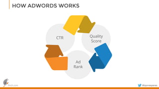 finch.com @bjornespenesfinch.com
HOW ADWORDS WORKS
CTR Quality
Score
Ad
Rank
 