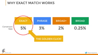 finch.com @bjornespenes
WHY EXACT MATCH WORKS
EXACT PHRASE BROAD+ BROAD
5% 3% 2% 0.25%
Conversion
Rate
THE GOLDEN CLICK!
 