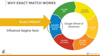 finch.com @bjornespenes
WHY EXACT MATCH WORKS
Influence begins here
HIGHER
BID
HIGHER
POSITION
HIGHER
CTR
HIGHER
QUALITY
SCORE
HIGHER
AD RANK
HIGHER
CONVERSION
RATE
Google Wheel of
Goodness
Exact Match
 