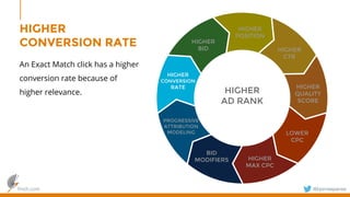 finch.com @bjornespenes
HIGHER
CONVERSION RATE
An Exact Match click has a higher
conversion rate because of
higher relevance. HIGHER
AD RANK
HIGHER
BID
HIGHER
POSITION
HIGHER
CTR
HIGHER
QUALITY
SCORE
HIGHER
CONVERSION
RATE
LOWER
CPC
HIGHER
MAX CPC
BID
MODIFIERS
PROGRESSIVE
ATTRIBUTION
MODELING
 
