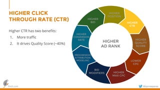 finch.com @bjornespenes
HIGHER CLICK
THROUGH RATE (CTR)
Higher CTR has two benefits:
1. More traffic
2. It drives Quality Score (~40%)
HIGHER
AD RANK
HIGHER
BID
HIGHER
POSITION
HIGHER
CTR
HIGHER
QUALITY
SCORE
HIGHER
CONVERSION
RATE
LOWER
CPC
HIGHER
MAX CPC
BID
MODIFIERS
PROGRESSIVE
ATTRIBUTION
MODELING
 