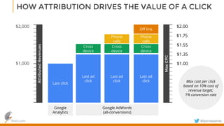 finch.com @bjornespenes
HOW ATTRIBUTION DRIVES THE VALUE OF A CLICK
Last click
Last ad
click
Cross
device
Last ad
click
Cross
device
Phone
calls
Off line
Last ad
click
Cross
device
Phone
calls
$1,000
$2,000
AttributedRevenues
$1.00
Max cost per click
based on 10% cost of
revenue target;
1% conversion rate
$2.00
$1.75
$1.55
$1.35
MaxCPC
Google
Analytics
Google AdWords
(all-conversions)
 