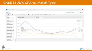 finch.com @bjornespenes
CASE STUDY: CPA vs. Match Type
 