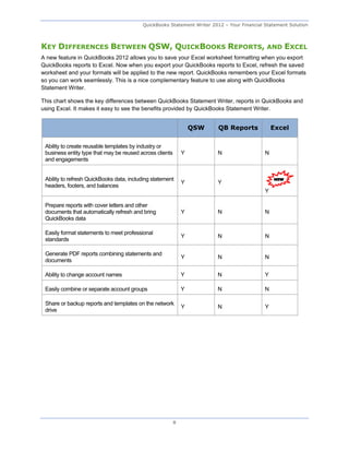 QuickBooks Statement Writer 2012 – Your Financial Statement Solution



KEY DIFFERENCES BETWEEN QSW, QUICKBOOKS REPORTS, AND EXCEL
A new feature in QuickBooks 2012 allows you to save your Excel worksheet formatting when you export
QuickBooks reports to Excel. Now when you export your QuickBooks reports to Excel, refresh the saved
worksheet and your formats will be applied to the new report. QuickBooks remembers your Excel formats
so you can work seamlessly. This is a nice complementary feature to use along with QuickBooks
Statement Writer.

This chart shows the key differences between QuickBooks Statement Writer, reports in QuickBooks and
using Excel. It makes it easy to see the benefits provided by QuickBooks Statement Writer.


                                                                  QSW    QB Reports             Excel

 Ability to create reusable templates by industry or
 business entity type that may be reused across clients       Y         N                   N
 and engagements


 Ability to refresh QuickBooks data, including statement
                                                              Y         Y
 headers, footers, and balances
                                                                                            Y

 Prepare reports with cover letters and other
 documents that automatically refresh and bring               Y         N                   N
 QuickBooks data

 Easily format statements to meet professional
                                                              Y         N                   N
 standards

 Generate PDF reports combining statements and
                                                              Y         N                   N
 documents

 Ability to change account names                              Y         N                   Y

 Easily combine or separate account groups                    Y         N                   N

 Share or backup reports and templates on the network
                                                              Y         N                   Y
 drive




                                                          8
 