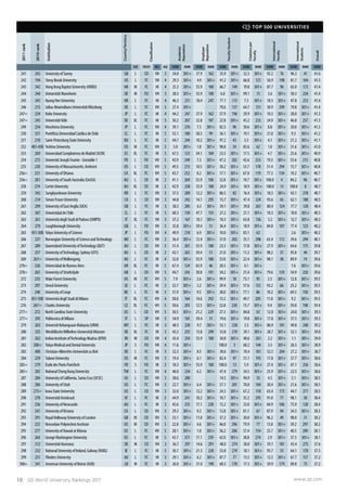 10 QS World University Rankings 2011 www.qs.com
QS TOP 500 UNIVERSITIES
2011rank
2010rank
Institution
Country/Territory
Classification
Academic
Reputation
Employer
Reputation
FacultyStudent
Citationsper
Faculty
International
Faculty
International
Students
Overall
SIZE FOCUS RES. AGE SCORE RANK SCORE RANK SCORE RANK SCORE RANK SCORE RANK SCORE RANK SCORE
241 243 UniversityofSurrey GB L CO VH 5 34.8 301+ 37.9 162 35.9 301+ 32.3 301+ 92.2 76 96.3 41 41.6
242 194 StonyBrookUniversity US L FC VH 4 29.3 301+ 4.9 301+ 41.2 301+ 66.8 121 56.9 198 81.7 104 41.5
243 342 HongKongBaptistUniversity(HKBU) HK M FC HI 4 25.3 301+ 55.9 100 66.7 149 19.8 301+ 87.7 96 65.0 173 41.4
244 244 UniversitätMannheim DE M FO VH 5 28.3 301+ 55.9 100 6.0 301+ 99.1 15 3.6 301+ 50.3 234 41.4
245 345 KyungHeeUniversity KR L FC HI 4 46.3 231 18.4 247 77.1 113 7.5 301+ 18.5 301+ 47.8 253 41.4
246 215 Julius-Maximilians-UniversitätWürzburg DE L FC VH 5 27.4 301+ 70.6 137 64.7 131 30.9 299 19.8 301+ 41.4
247= 234 KobeUniversity JP L FC HI 4 44.2 247 37.9 162 57.9 196 29.9 301+ 10.3 301+ 20.0 301+ 41.3
247= 245 UniversitätKöln DE XL FC HI 5 50.2 207 32.8 187 22.8 301+ 45.2 233 24.9 301+ 46.8 257 41.3
249 254 HiroshimaUniversity JP L FC VH 4 39.1 276 7.5 301+ 82.5 96 30.6 301+ 8.8 301+ 20.0 301+ 41.3
250 331 PontificiaUniversidadCatólicadeChile CL L FC HI 5 55.1 180 58.5 99 36.1 301+ 19.1 301+ 21.0 301+ 9.3 301+ 41.2
251 210 Saint-PetersburgStateUniversity RU L FC HI 5 44.7 244 10.2 301+ 97.2 43 3.3 301+ 4.1 301+ 21.2 301+ 41.1
252 401-450 YeshivaUniversity US M FC VH 5 5.0 301+ 1.0 301+ 98.8 34 83.6 62 1.0 301+ 31.6 301+ 41.0
253 269 UniversidadComplutensedeMadrid(UCM) ES XL FC HI 5 67.5 123 34.1 184 23.5 301+ 17.5 301+ 4.7 301+ 25.6 301+ 40.9
254 273 UniversitéJosephFourier-Grenoble1 FR L FO VH 5 43.9 249 7.3 301+ 47.2 282 42.6 253 19.5 301+ 55.6 215 40.8
255 230 UniversityofMassachusetts,Amherst US L CO VH 5 49.5 215 10.5 301+ 30.2 301+ 53.7 178 31.4 294 15.7 301+ 40.8
256= 231 UniversityofOttawa CA XL FC VH 5 43.7 252 8.2 301+ 17.1 301+ 67.0 119 77.3 134 19.2 301+ 40.7
256= 281 UniversityofSouthAustralia(UniSA) AU L CO HI 2 41.1 269 55.9 100 32.8 301+ 10.7 301+ 100.0 4 84.2 96 40.7
258 274 CurtinUniversity AU XL CO HI 2 42.9 258 55.9 100 24.9 301+ 10.9 301+ 100.0 13 100.0 8 40.7
259 343 SungkyunkwanUniversity KR L FC VH 5 37.5 289 12.2 301+ 86.5 82 16.4 301+ 18.3 301+ 43.1 278 40.7
260 214 SimonFraserUniversity CA L CO VH 3 44.8 242 14.1 295 15.7 301+ 47.4 224 93.6 65 62.1 188 40.5
261 299 UniversityofEastAnglia(UEA) GB L FC HI 3 38.3 285 6.5 301+ 39.1 301+ 39.8 267 80.4 124 77.7 120 40.4
262 367 UniversidaddeChile CL L FC HI 5 60.3 150 47.7 155 27.2 301+ 21.1 301+ 10.3 301+ 10.0 301+ 40.3
263 261 UniversitàdegliStudidiPadova(UNIPD) IT XL FC VH 5 57.2 167 10.1 301+ 10.3 301+ 63.8 136 3.2 301+ 12.7 301+ 40.3
264 270 LoughboroughUniversity GB L FO VH 5 35.8 301+ 59.4 51 36.4 301+ 18.9 301+ 84.8 107 77.4 123 40.2
265 451-500 TokyoUniversityofScience JP L FO VH 4 49.9 210 6.9 301+ 10.0 301+ 83.1 63 2.6 301+ 40.2
266 237 NorwegianUniversityofScienceandTechnology NO L FC VH 2 36.4 301+ 12.4 301+ 57.0 202 35.1 298 63.4 172 39.6 294 40.1
267 289 QueenslandUniversityofTechnology(QUT) AU L CO VH 5 51.4 201 55.9 100 23.3 301+ 17.8 301+ 27.9 301+ 64.6 175 39.8
268 257 UniversityofTechnology,Sydney(UTS) AU L CO HI 2 42.1 263 59.4 51 21.0 301+ 11.2 301+ 98.2 37 95.8 44 39.7
269 267= UniversityofWollongong AU L FC HI 4 32.0 301+ 55.9 100 33.0 301+ 22.4 301+ 98.1 38 89.9 74 39.6
270= 326 UniversidaddeBuenosAires AR XL FC HI 5 67.4 124 65.9 46 20.3 301+ 4.1 301+ 7.6 301+ 39.6
270= 265 UniversityofStrathclyde GB L CO VH 5 44.7 243 30.8 191 34.2 301+ 21.4 301+ 79.6 129 54.9 220 39.6
272 233 WakeForestUniversity US M FC VH 5 7.9 301+ 2.6 301+ 99.9 18 73.1 95 2.3 301+ 12.8 301+ 39.5
273 297 UmeåUniversity SE L FC HI 3 32.7 301+ 3.2 301+ 39.4 301+ 57.6 153 93.2 66 25.2 301+ 39.5
274 248 UniversityofLiege BE L FC HI 5 31.9 301+ 9.5 301+ 28.0 301+ 77.1 86 10.2 301+ 69.3 150 39.5
275 451-500 UniversitàdegliStudidiMilano IT XL FC VH 4 58.0 164 14.6 292 15.2 301+ 49.7 205 11.8 301+ 9.2 301+ 39.5
276 267= CharlesUniversity CZ XL FC VH 5 50.6 203 12.5 301+ 52.8 230 15.7 301+ 9.4 301+ 59.0 198 39.4
277= 272 NorthCarolinaStateUniversity US L CO VH 5 30.5 301+ 21.2 229 27.3 301+ 84.8 61 12.0 301+ 24.0 301+ 39.3
277= 295 PolitecnicodiMilano IT L SP VH 5 54.9 181 59.4 51 19.6 301+ 19.8 301+ 17.8 301+ 37.5 301+ 39.3
279 263 UniversitiKebangsaanMalaysia(UKM) MY L FC HI 3 48.5 220 9.7 301+ 53.1 228 3.3 301+ 86.9 101 49.8 240 39.2
280 325 WestfälischeWilhelms-UniversitätMünster DE XL FC HI 5 43.2 255 13.8 299 53.8 219 29.1 301+ 28.7 301+ 32.1 301+ 39.0
281 262 IndianInstituteofTechnologyMadras(IITM) IN M CO VH 4 43.4 254 55.9 100 34.8 301+ 40.6 261 2.2 301+ 1.1 301+ 39.0
282 300= TokyoMedicalandDentalUniversity JP S FO VH 4 11.6 301+ 100.0 5 60.2 144 3.5 301+ 26.5 301+ 38.9
283 400 Christian-Albrechts-UniversitätzuKiel DE L FC HI 5 32.3 301+ 8.5 301+ 30.6 301+ 70.4 101 52.5 204 27.2 301+ 38.7
284 239 TulaneUniversity US M FC VH 5 19.4 301+ 6.1 301+ 82.4 97 51.1 193 17.8 301+ 37.7 301+ 38.6
285= 279 ÉcoledesPontsParisTech FR S FO HI 5 18.3 301+ 55.9 100 100.0 13 5.9 301+ 27.4 301+ 47.1 256 38.6
285= 283 NationalChengKungUniversity TW L FC VH 4 46.0 234 6.2 301+ 47.4 279 34.5 301+ 25.9 301+ 22.5 301+ 38.6
287 284 UniversityofCalifornia,SantaCruz(UCSC) US L CO VH 3 38.6 280 14.5 301+ 94.9 33 4.5 301+ 5.1 301+ 38.5
288 306 UniversityofUtah US L FC VH 5 22.7 301+ 6.4 301+ 57.1 201 70.0 104 30.4 301+ 21.6 301+ 38.5
289 275= IowaStateUniversity US L CO VH 5 32.0 301+ 12.2 301+ 24.3 301+ 67.2 118 63.4 173 44.7 271 38.5
290 278 UniversitätInnsbruck AT L FC HI 5 44.9 241 10.2 301+ 10.7 301+ 35.2 295 91.8 77 98.1 30 38.4
291 256 UniversityofNewcastle AU L FC HI 3 45.6 235 17.1 258 15.2 301+ 33.0 301+ 84.9 106 75.9 128 38.4
292 241 UniversityofVictoria CA L CO VH 3 29.3 301+ 9.3 301+ 12.8 301+ 81.1 67 87.9 94 34.3 301+ 38.3
293 291 RoyalHollowayUniversityofLondon GB M CO VH 5 33.1 301+ 11.0 301+ 37.2 301+ 30.0 301+ 96.2 49 98.0 31 38.2
294 223 RensselaerPolytechnicInstitute US M CO VH 5 22.8 301+ 4.6 301+ 46.0 296 79.9 77 13.8 301+ 39.2 297 38.2
295 277 UniversityofHawaiiatMānoa US L FC VH 5 28.1 301+ 1.0 301+ 56.2 206 57.4 154 25.7 301+ 40.5 289 38.1
296 264 GeorgeWashingtonUniversity US L FC HI 5 43.7 251 17.1 259 42.0 301+ 38.8 274 2.9 301+ 37.3 301+ 38.1
297 312 UniversitätKonstanz DE M CO VH 3 36.7 297 14.6 291 48.0 274 30.0 301+ 59.1 181 43.4 275 37.6
298 232 NationalUniversityofIreland,Galway(NUIG) IE L FC HI 5 30.7 301+ 21.3 228 53.8 219 18.1 301+ 95.7 55 64.1 178 37.5
299 251 FlindersUniversity AU L FC HI 3 29.1 301+ 6.2 301+ 87.7 77 13.5 301+ 12.5 301+ 67.7 157 37.2
300= 341 AmericanUniversityofBeirut(AUB) LB M FC HI 5 26.0 301+ 31.0 190 60.3 178 17.3 301+ 59.9 179 89.8 75 37.2
 