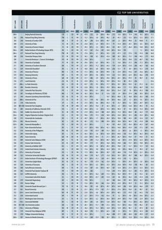 www.qs.com QS World University Rankings 2011 11
QS TOP 500 UNIVERSITIES
2011rank
2010rank
Institution
Country/Territory
Classification
Academic
Reputation
Employer
Reputation
FacultyStudent
Citationsper
Faculty
International
Faculty
International
Students
Overall
SIZE FOCUS RES. AGE SCORE RANK SCORE RANK SCORE RANK SCORE RANK SCORE RANK SCORE RANK SCORE
300= - BeijingNormalUniversity CN L CO VH 5 47.0 225 5.8 301+ 48.6 272 13.6 301+ 75.4 143 18.2 301+ 37.2
302 290 NationalYangMingUniversity TW S FC VH 3 15.3 301+ 3.0 301+ 98.2 39 45.1 235 13.3 301+ 12.3 301+ 37.1
303 258 UniversityofLondonSOAS GB S SP LO 4 36.7 296 12.4 301+ 49.7 261 2.5 301+ 99.8 25 100.0 9 37.1
304 313 UniversityofOulu FI M FC VH 4 25.8 301+ 5.5 301+ 87.3 79 31.4 301+ 24.1 301+ 8.3 301+ 36.9
305 308 UniversityofEasternFinland FI M CO VH 1 20.3 301+ 3.3 301+ 80.5 101 48.1 217 26.4 301+ 14.0 301+ 36.9
306= 249 IndianInstituteofTechnologyKanpur(IITK) IN S CO VH 4 41.5 267 25.6 207 34.0 301+ 50.4 199 1.3 301+ 36.8
306= 327 NationalChiaoTungUniversity TW M CO VH 5 27.6 301+ 5.1 301+ 50.5 252 47.5 221 57.6 192 41.6 286 36.8
308 336 UniversitatPompeuFabra ES M FO VH 2 36.5 300 8.5 301+ 45.6 300 28.1 301+ 73.5 148 44.2 273 36.8
309 - UniversitéBordeaux1,SciencesTechnologies FR M FO VH 3 29.0 301+ 65.0 157 31.5 301+ 39.8 253 60.7 193 36.6
310 303 UniversityofJyväskylä FI M CO VH 4 29.6 301+ 6.3 301+ 89.5 72 13.0 301+ 31.3 296 27.2 301+ 36.6
311 298 UniversityofSouthernDenmark DK L FO VH 2 23.7 301+ 11.2 301+ 64.3 159 32.4 301+ 51.8 206 66.3 166 36.6
312 324 UniversitätDüsseldorf DE L FC HI 3 18.8 301+ 6.0 301+ 50.0 256 72.1 97 8.9 301+ 55.1 218 36.4
313 293 UniversityofTromso NO S FC VH 3 17.3 301+ 3.8 301+ 99.9 16 23.9 301+ 41.6 247 25.6 301+ 36.1
314 354= HanyangUniversity KR L FC VH 4 32.9 301+ 9.6 301+ 74.4 122 13.5 301+ 22.9 301+ 46.6 258 35.9
315 305 UniversityofEssex GB M CO VH 3 37.7 286 2.9 301+ 29.6 301+ 20.1 301+ 97.9 39 98.7 25 35.8
316 271 LavalUniversity CA XL FC HI 5 33.9 301+ 1.2 301+ 18.9 301+ 76.5 88 43.3 236 35.6
317 286= LaTrobeUniversity AU L CO HI 3 43.7 253 9.5 301+ 17.7 301+ 18.1 301+ 93.9 62 91.3 62 35.5
318 280 BrandeisUniversity US M CO HI 4 22.8 301+ 1.8 301+ 39.5 301+ 68.6 111 11.5 301+ 66.7 163 35.5
319 329 UniversitéParisDescartes FR L FC VH 3 32.6 301+ 6.1 301+ 28.0 301+ 55.4 167 7.8 301+ 81.3 106 35.5
320 387 TecnológicodeMonterrey(ITESM) MX L FC MD 4 36.3 301+ 59.4 51 52.6 233 2.4 301+ 37.4 266 28.5 301+ 35.4
321 344 JohannesGutenbergUniversitätMainz DE XL FC HI 5 34.3 301+ 10.7 301+ 80.0 76 18.0 301+ 38.5 300 35.4
322 300= UniversitàdiPisa IT XL FC HI 5 55.1 179 9.6 301+ 8.9 301+ 46.6 227 1.3 301+ 9.5 301+ 35.3
323 318 ChibaUniversity JP L FC HI 5 27.5 301+ 4.6 301+ 83.3 92 25.7 301+ 5.2 301+ 20.7 301+ 35.2
324 401-450 UniversitéParisDauphine FR M SP MD 3 34.7 301+ 75.6 37 36.1 301+ 3.7 301+ 12.8 301+ 89.3 76 35.2
325 285 UniversityofCalifornia,Riverside(UCR) US L FC HI 4 29.4 301+ 1.2 301+ 15.3 301+ 90.3 47 9.0 301+ 15.3 301+ 34.9
326= 330 DublinCityUniversity(DCU) IE M FO VH 3 21.9 301+ 55.9 100 42.9 301+ 17.2 301+ 89.0 88 65.5 171 34.8
326= 340 VirginiaPolytechnicInstitute(VirginiaTech) US L FC VH 5 39.6 275 17.5 254 34.9 301+ 33.0 301+ 33.1 285 25.5 301+ 34.8
328 315 UniversitätdesSaarlandes DE L FC HI 4 20.7 301+ 1.7 301+ 30.3 301+ 70.8 100 54.5 201 52.4 227 34.7
329= 302 MasseyUniversity NZ L CO VH 4 40.1 272 13.5 300 29.4 301+ 18.8 301+ 96.9 44 41.8 284 34.6
329= 288 UniversitéMontpellier2 FR L FO VH 3 25.7 301+ 58.1 191 44.9 237 16.4 301+ 45.3 267 34.6
331 310 Ruhr-UniversitätBochum DE L FC VH 3 31.7 301+ 10.0 301+ 42.1 301+ 34.0 301+ 41.9 243 57.3 207 34.5
332 314 UniversityofthePhilippines PH XL FC MD 5 53.0 193 55.9 100 31.1 301+ 2.5 301+ 2.6 301+ 1.2 301+ 34.4
333 294 UniversitätLeipzig DE L FC VH 5 36.5 301+ 1.6 301+ 16.9 301+ 64.8 130 15.5 301+ 36.3 301+ 34.4
334 296 AstonUniversity GB M CO HI 5 22.0 301+ 59.4 51 21.1 301+ 26.7 301+ 93.0 67 94.0 53 34.3
335 309 UniversitiSainsMalaysia(USM) MY L FC HI 3 50.0 209 11.2 301+ 40.7 301+ 6.8 301+ 27.8 301+ 32.3 301+ 34.3
336 335 ArizonaStateUniversity US XL CO VH 5 49.5 213 9.7 301+ 16.0 301+ 39.8 266 13.7 301+ 19.8 301+ 34.3
337 393 UniversityatBuffaloSUNY US L FC VH 5 23.5 301+ 1.0 301+ 20.3 301+ 78.8 81 12.7 301+ 72.7 141 34.3
338 372 UnitedArabEmiratesUniversity AE L FC MD 3 31.6 301+ 9.0 301+ 42.4 301+ 9.9 301+ 100.0 1 90.3 67 34.2
339 275= UniversityofCincinnati US L FC VH 5 17.5 301+ 8.6 301+ 50.7 251 68.0 114 11.0 301+ 22.1 301+ 33.9
340 322 TechnischeUniversitätDresden DE XL FC VH 5 39.6 274 16.2 271 32.0 301+ 30.1 301+ 30.7 300 36.7 301+ 33.9
341 311 IndianInstituteofTechnologyKharagpur(IITKGP) IN M FO VH 4 32.1 301+ 21.2 230 43.1 301+ 47.8 218 1.2 301+ 33.9
342 321 UniversitasGadjahMada ID XL FC LO 4 56.7 170 37.9 162 25.0 301+ 1.3 301+ 24.1 301+ 5.0 301+ 33.8
343 320 UniversityofTasmania AU L CO HI 5 31.9 301+ 6.2 301+ 32.5 301+ 25.0 301+ 70.0 158 90.3 68 33.5
344 348 EwhaWomansUniversity KR L FC HI 5 37.6 287 8.4 301+ 58.7 187 12.4 301+ 21.5 301+ 32.5 301+ 33.5
345 382 UniversitéPaulSabatierToulouseIII FR L FO VH 3 38.5 282 51.8 244 17.4 301+ 33.7 283 37.2 301+ 33.4
346 323 GriffithUniversity AU L FC HI 3 35.1 301+ 16.2 269 17.2 301+ 18.2 301+ 97.7 40 93.3 56 32.9
347 - UniversidadCarlosIIIdeMadrid ES L FO VH 2 35.0 301+ 25.7 205 51.0 247 4.6 301+ 44.2 233 47.4 254 32.9
348 379 UniversitätRegensburg DE L FO VH 3 19.8 301+ 58.7 188 50.6 197 30.5 301+ 18.7 301+ 32.9
349 359 BostonCollege US L CO HI 5 31.6 301+ 18.5 246 32.6 301+ 22.8 301+ 95.9 53 35.2 301+ 32.8
350 390 UniversitéClaudeBernardLyon1 FR XL FC HI 3 38.6 281 6.8 301+ 28.7 301+ 36.8 286 10.8 301+ 46.6 259 32.7
351 361 BrunelUniversity GB L CO HI 3 23.1 301+ 37.9 162 21.1 301+ 27.6 301+ 93.8 63 90.7 65 32.6
352 354= JamesCookUniversity(JCU) AU M FC VH 3 23.0 301+ 4.6 301+ 24.3 301+ 48.5 213 91.0 82 64.3 176 32.6
353 358 UniversidadAustral AR S FO HI 2 22.7 301+ 37.9 162 83.4 91 3.2 301+ 9.0 301+ 24.6 301+ 32.5
354 351= WashingtonStateUniversity US L FC HI 5 32.4 301+ 6.2 301+ 36.4 301+ 29.9 301+ 74.8 144 22.9 301+ 32.4
355 316= UniversitätBielefeld DE L CO HI 3 38.4 283 3.0 301+ 12.8 301+ 56.5 160 17.2 301+ 26.5 301+ 32.3
356 451-500 CityUniversityLondon GB L CO HI 5 28.1 301+ 31.7 189 27.2 301+ 13.1 301+ 85.6 105 98.2 29 32.3
357 316= UniversityofWaikato NZ M CO HI 3 30.2 301+ 12.2 301+ 32.8 301+ 12.9 301+ 96.1 52 87.5 80 32.2
358 319 UniversitiPutraMalaysia(UPM) MY L FC HI 4 36.8 292 11.1 301+ 62.5 168 3.1 301+ 9.3 301+ 42.3 282 32.2
359 378 Philipps-UniversitätMarburg DE L FC HI 5 25.3 301+ 46.6 288 37.7 280 38.0 262 49.9 237 32.0
360= 307 AteneodeManilaUniversity PH M FC LO 5 41.4 268 55.9 100 38.1 301+ 1.3 301+ 15.0 301+ 11.6 301+ 32.0
 